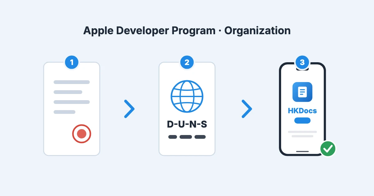 「Apple Developer Program · Organization」の見出しの下に、印鑑を押した書類、「D-U-N-S」と書かれた地球のカード、提供者「HKDocs」のアプリを表示したスマートフォンが、1 から 3 の番号と矢印で順に並んだイラスト